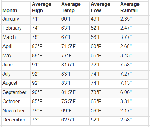 Florida Weather Hurricane Season Disney World